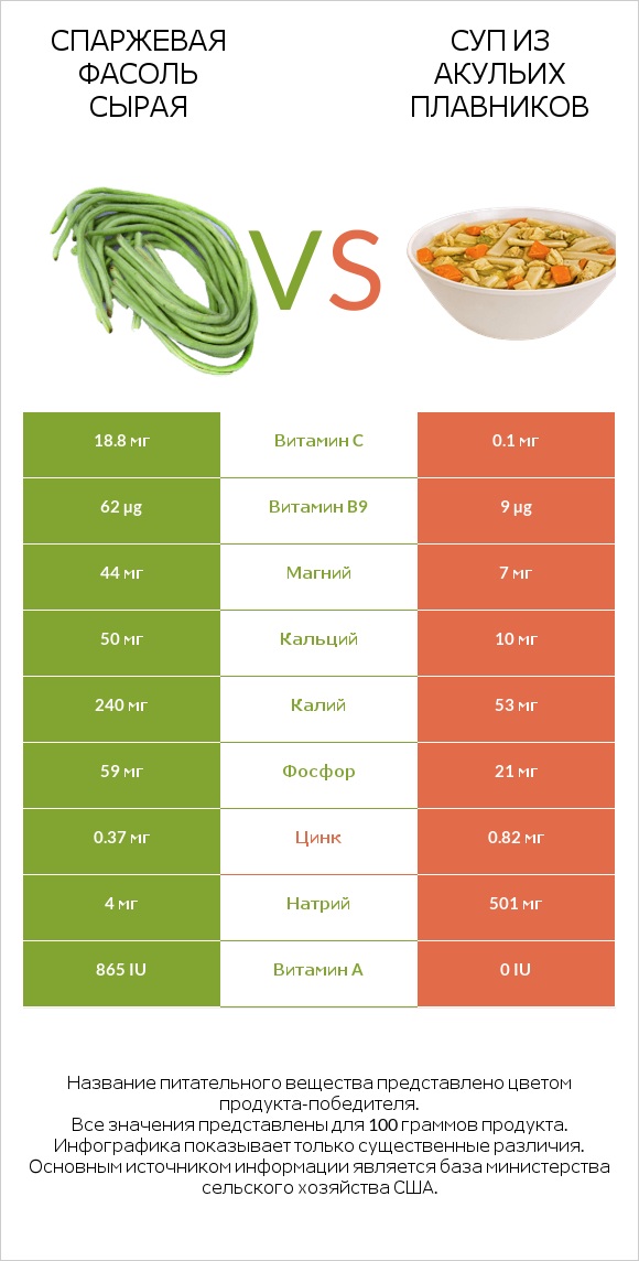 Спаржевая фасоль сырая vs Суп из акульих плавников infographic