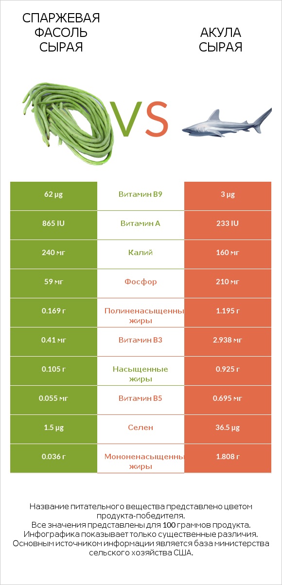 Спаржевая фасоль сырая vs Акула сырая infographic