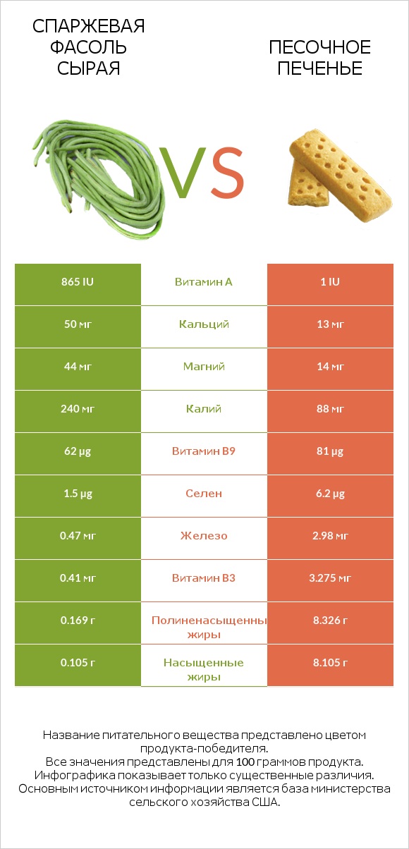 Спаржевая фасоль сырая vs Песочное печенье infographic