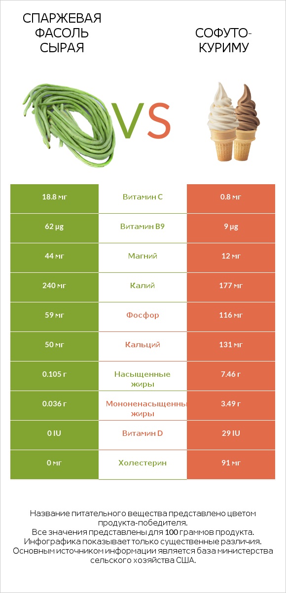 Спаржевая фасоль сырая vs Софуто-куриму infographic