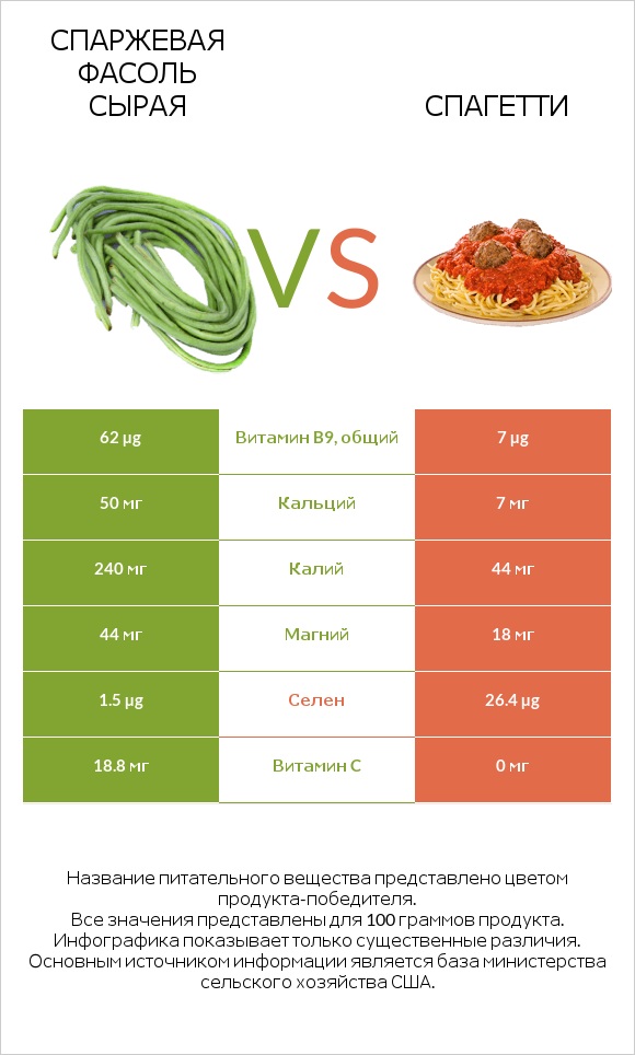 Спаржевая фасоль сырая vs Спагетти infographic
