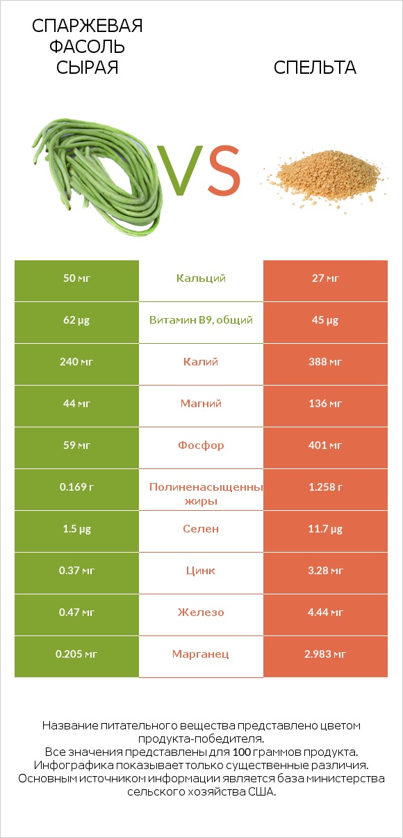 Спаржевая фасоль сырая vs Спельта infographic