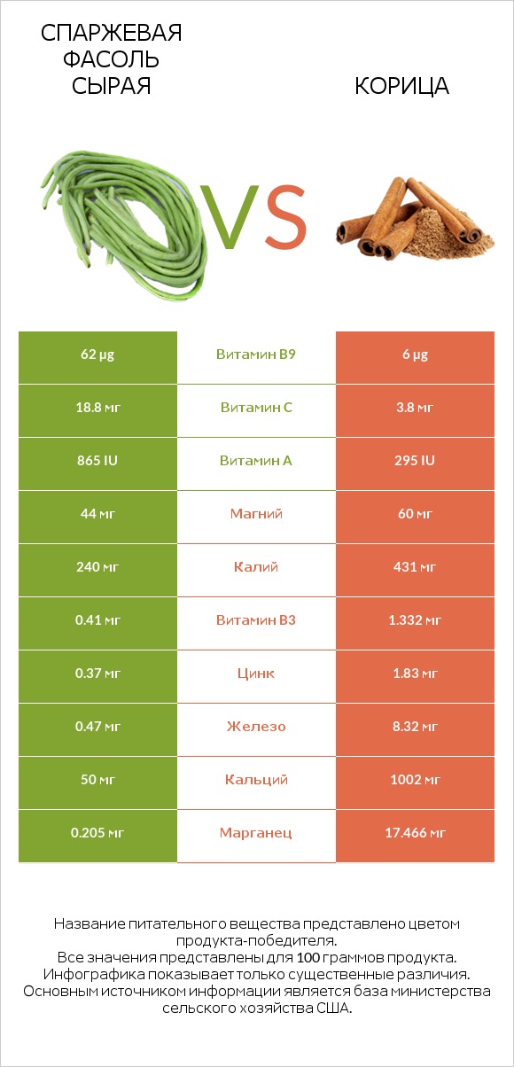 Спаржевая фасоль сырая vs Корица infographic
