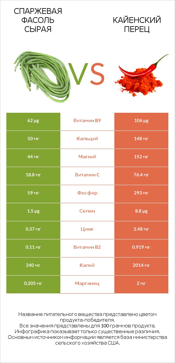 Спаржевая фасоль сырая vs Кайенский перец infographic