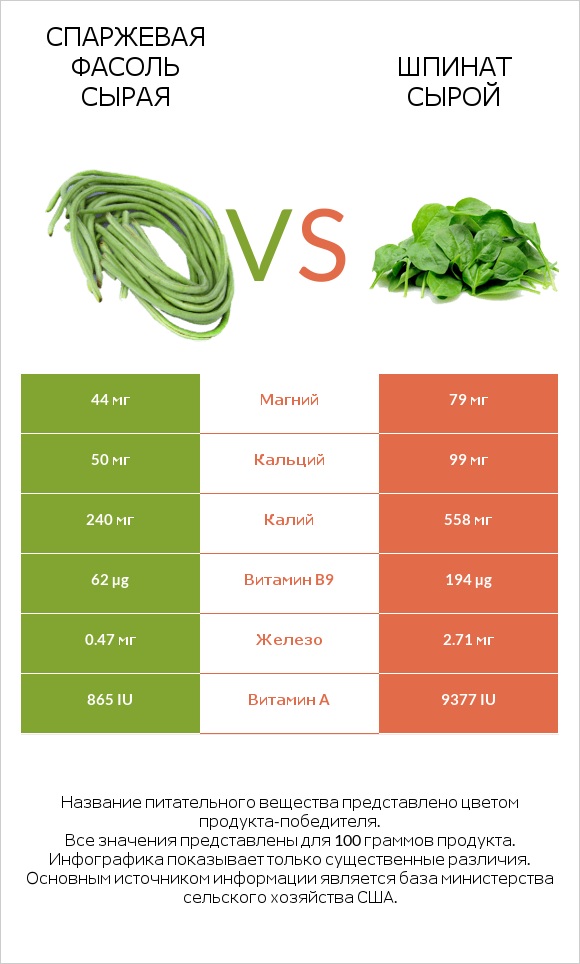 Спаржевая фасоль сырая vs Шпинат сырой infographic