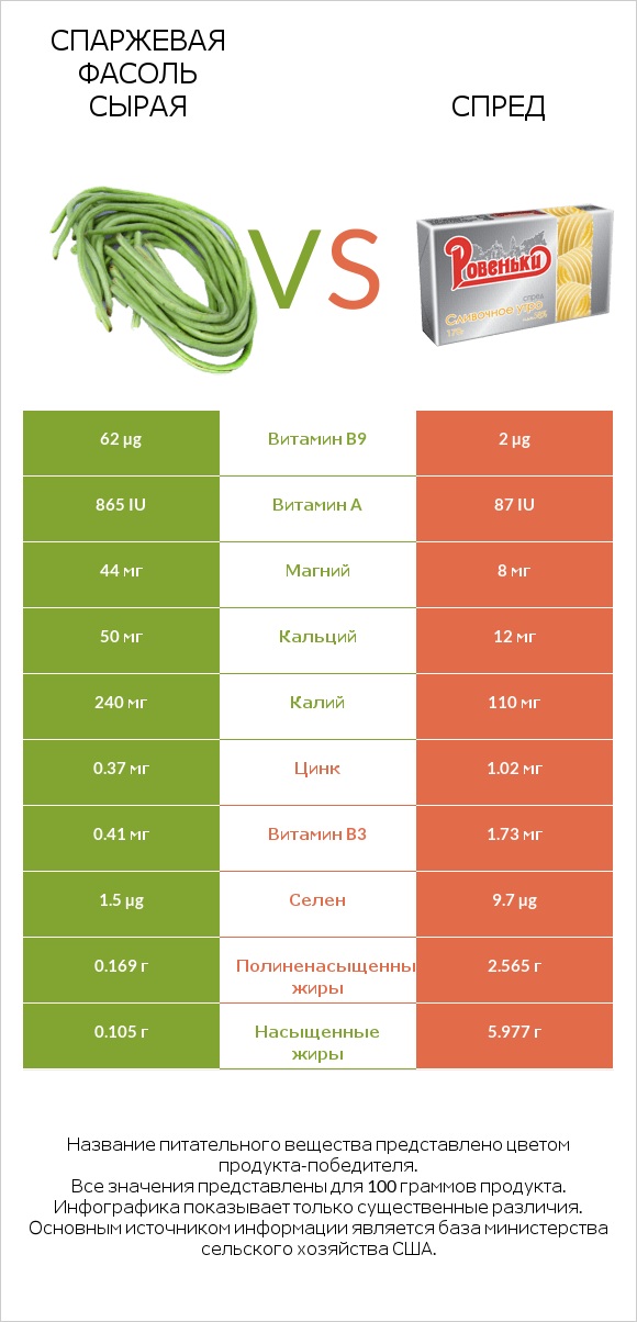 Спаржевая фасоль сырая vs Спред infographic