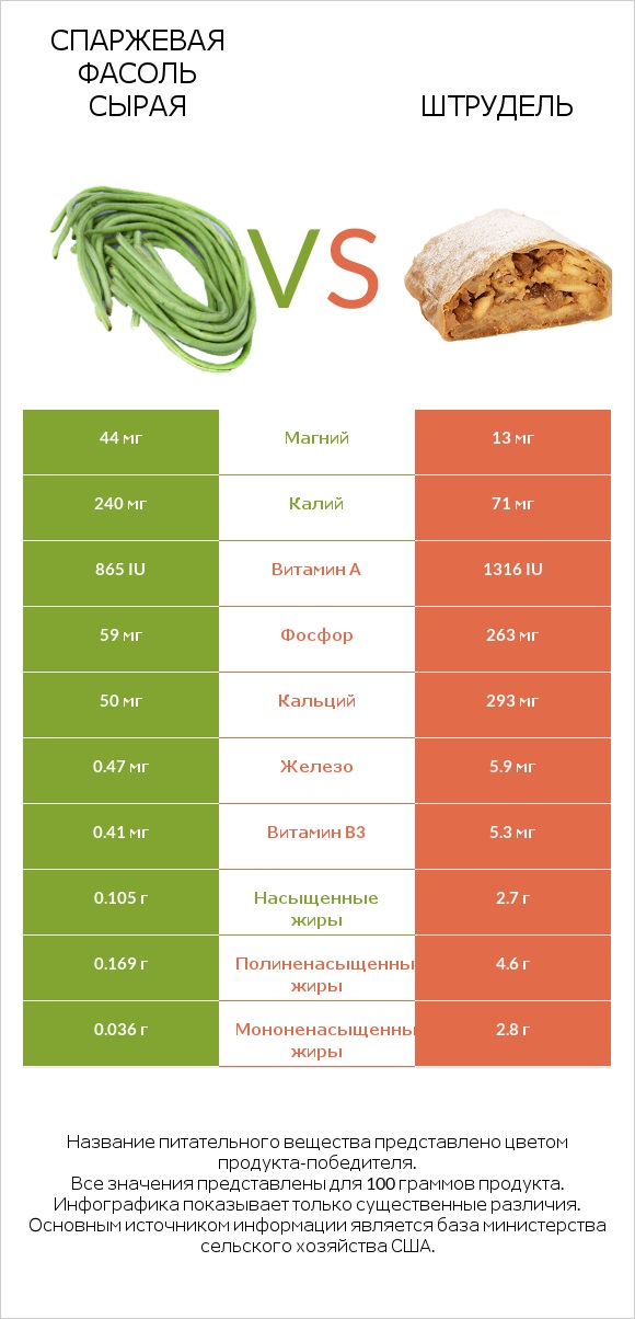 Спаржевая фасоль сырая vs Штрудель infographic