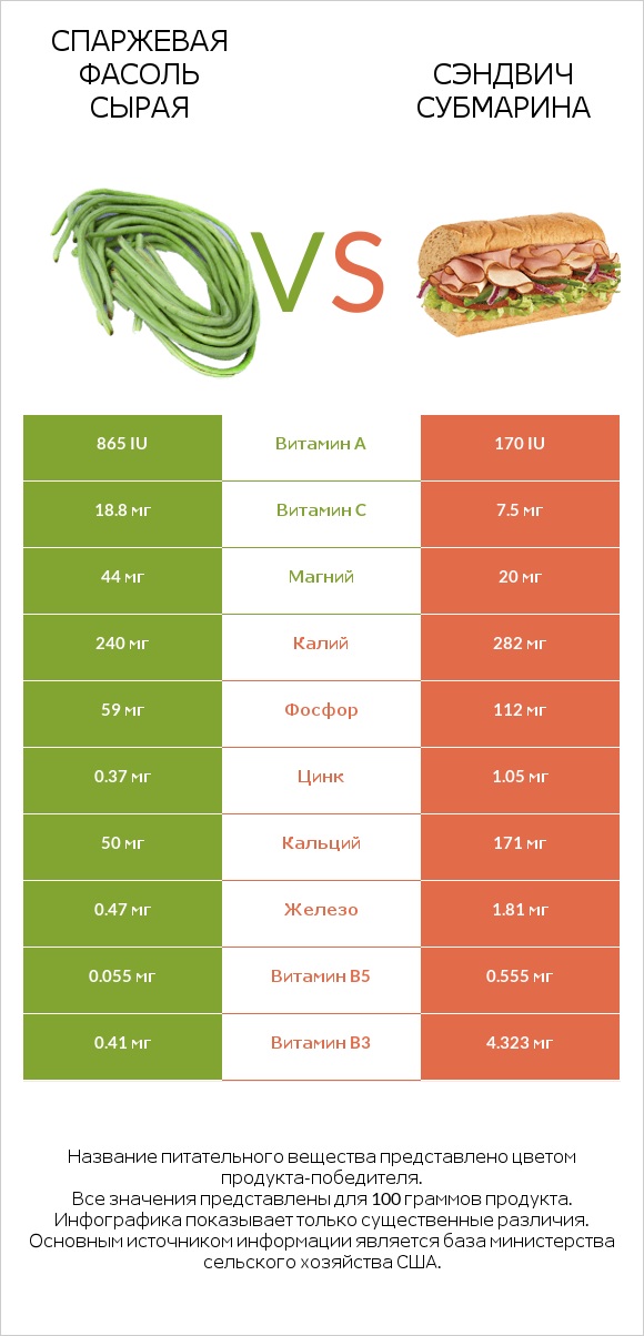 Спаржевая фасоль сырая vs Сэндвич Субмарина infographic