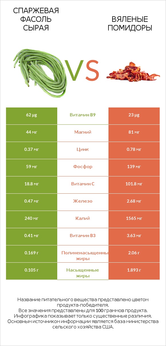 Спаржевая фасоль сырая vs Вяленые помидоры infographic