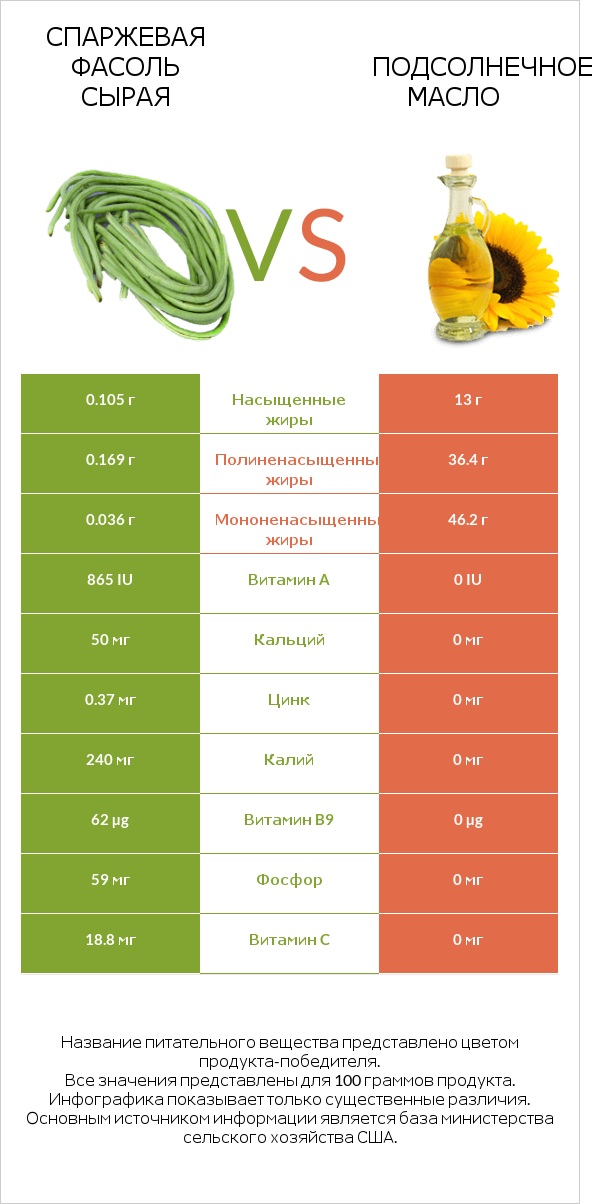 Спаржевая фасоль сырая vs Подсолнечное масло infographic