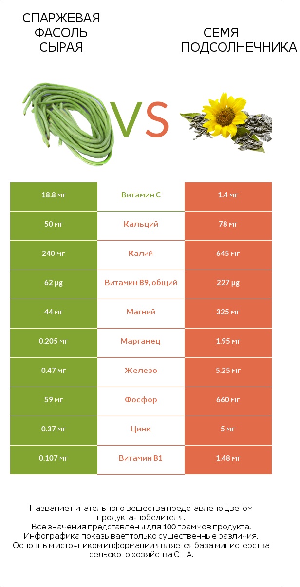 Спаржевая фасоль сырая vs Семя подсолнечника infographic