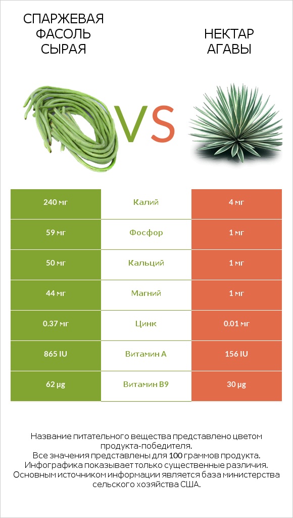 Спаржевая фасоль сырая vs Нектар агавы infographic