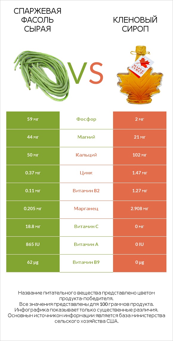 Спаржевая фасоль сырая vs Кленовый сироп infographic