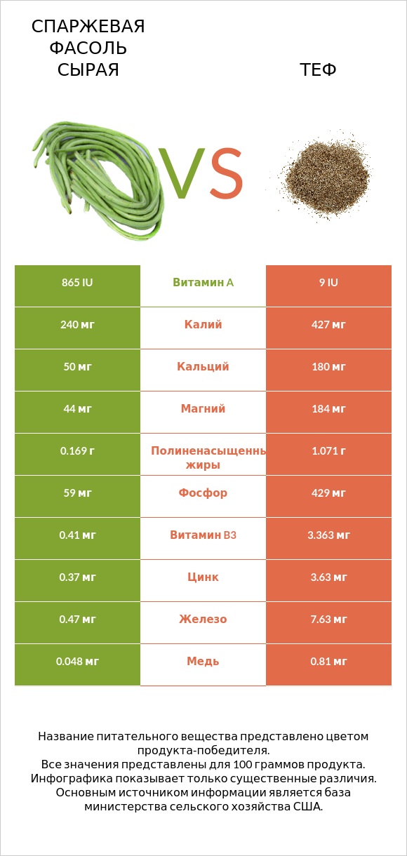 Спаржевая фасоль сырая vs Теф infographic