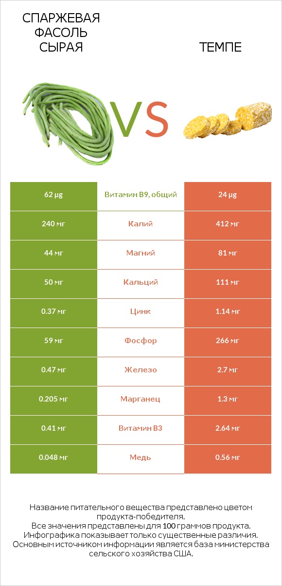 Спаржевая фасоль сырая vs Темпе infographic