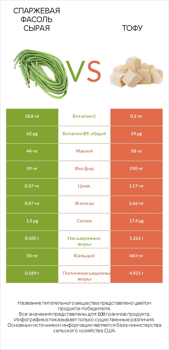 Спаржевая фасоль сырая vs Тофу infographic
