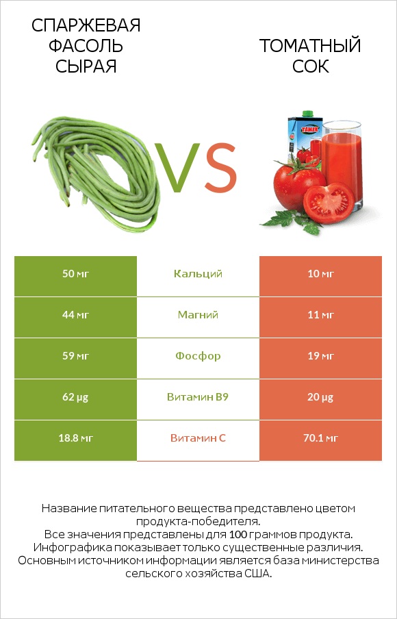 Спаржевая фасоль сырая vs Томатный сок infographic