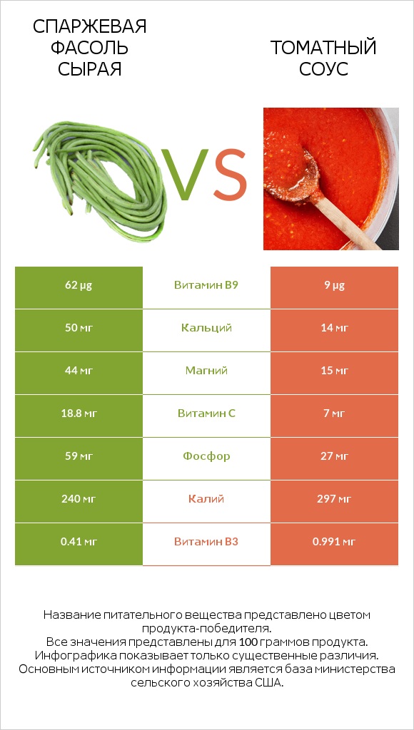 Спаржевая фасоль сырая vs Томатный соус infographic