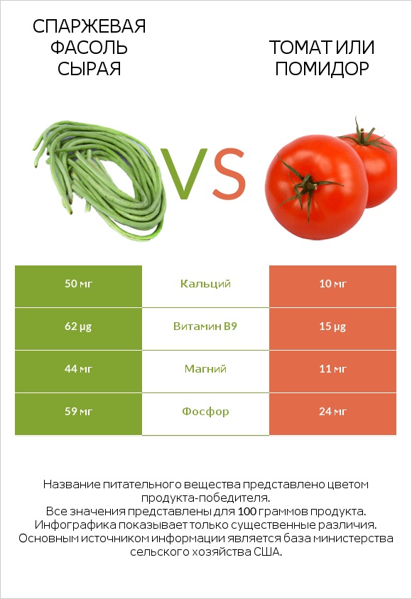 Спаржевая фасоль сырая vs Томат или помидор  infographic