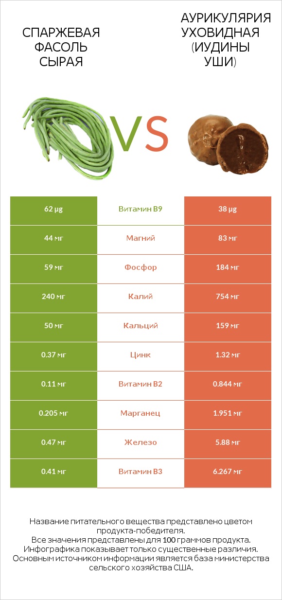Спаржевая фасоль сырая vs Аурикулярия уховидная (Иудины уши) infographic