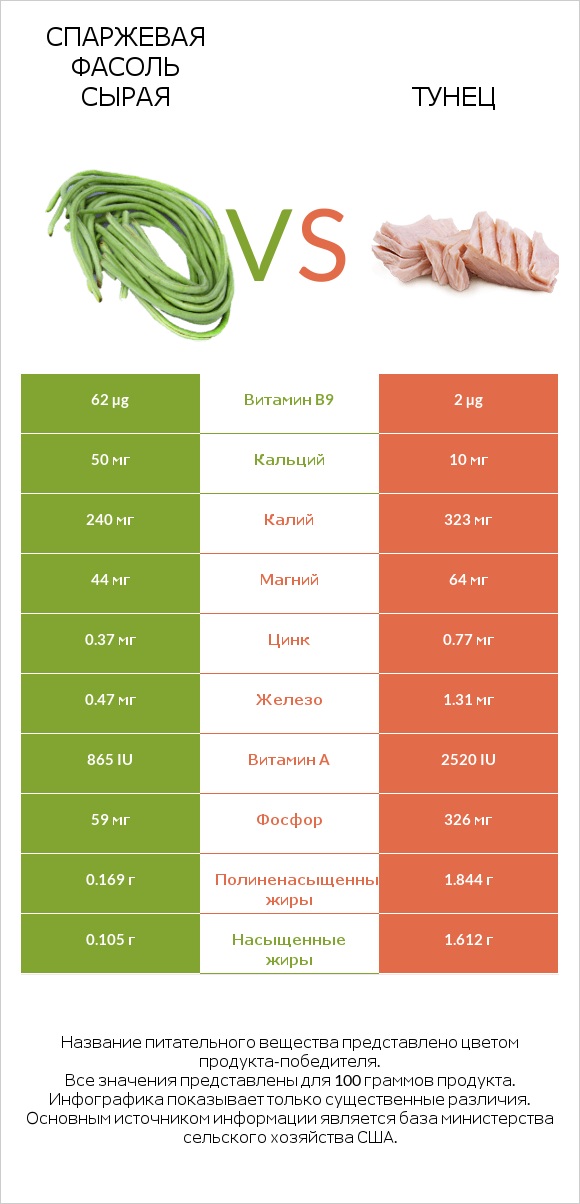 Спаржевая фасоль сырая vs Тунец infographic