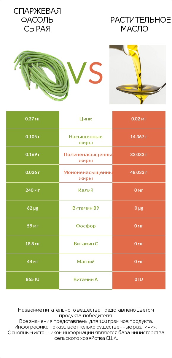Спаржевая фасоль сырая vs Растительное масло infographic