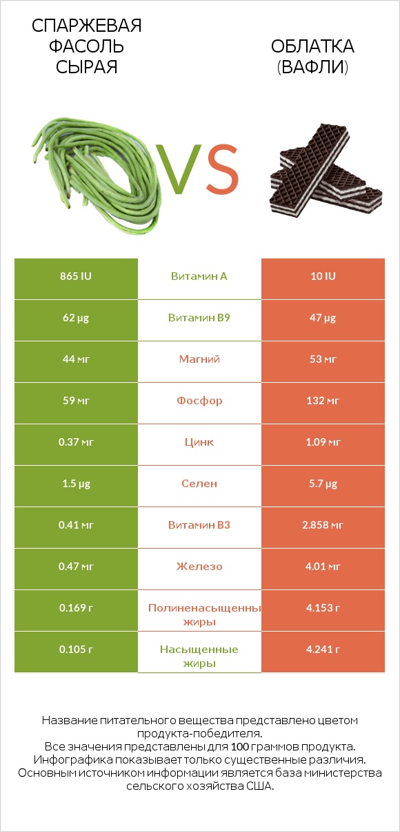Спаржевая фасоль сырая vs Облатка (вафли) infographic
