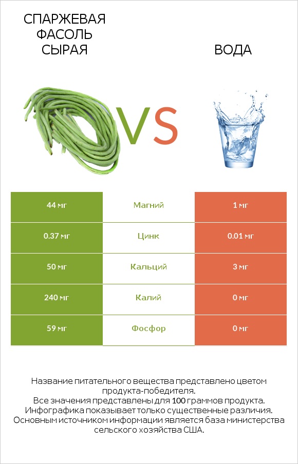 Спаржевая фасоль сырая vs Вода infographic