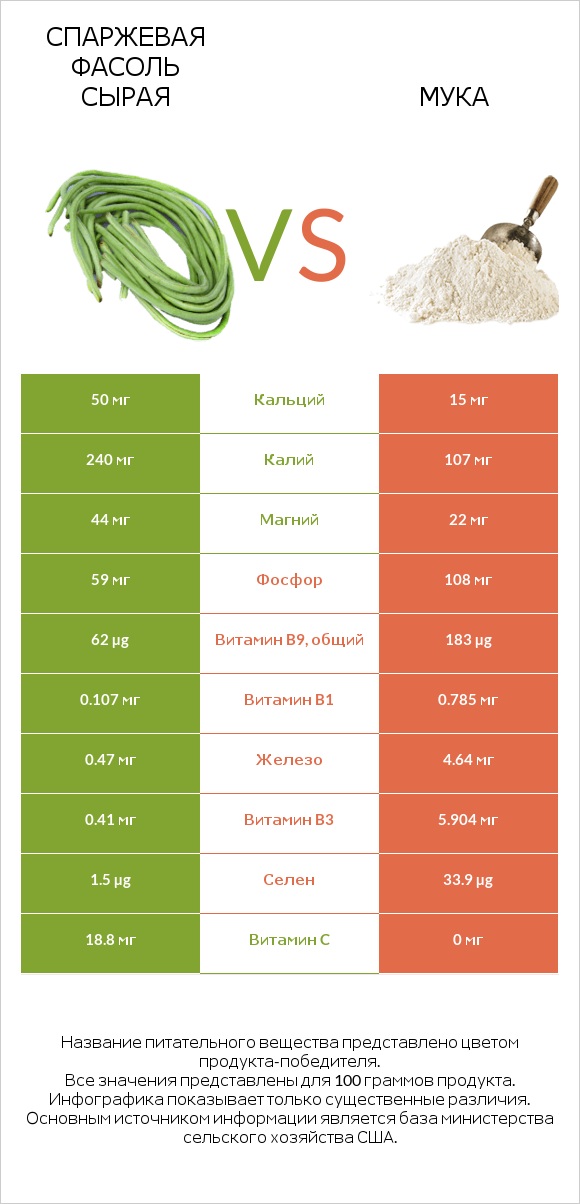 Спаржевая фасоль сырая vs Мука infographic