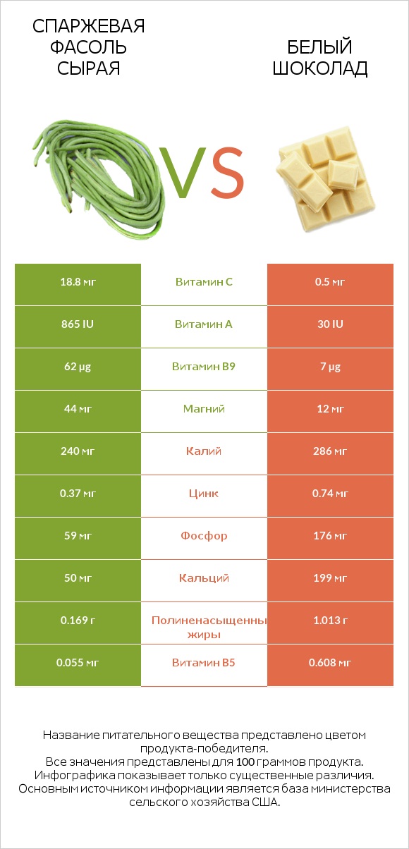 Спаржевая фасоль сырая vs Белый шоколад infographic