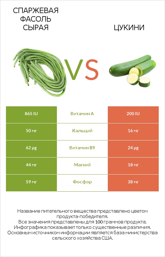 Спаржевая фасоль сырая vs Цукини infographic