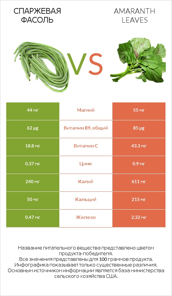 Спаржевая фасоль vs Amaranth leaves infographic