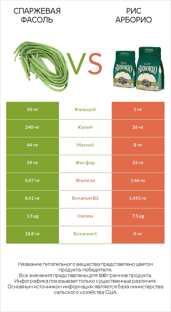 Спаржевая фасоль vs Рис арборио infographic