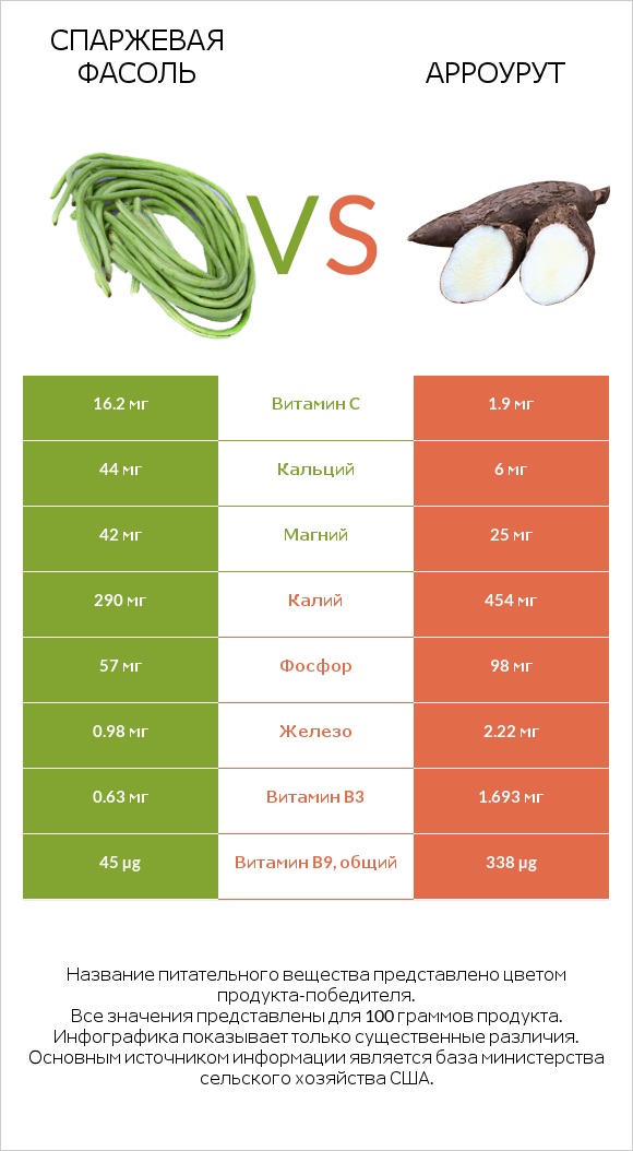 Спаржевая фасоль vs Арроурут infographic