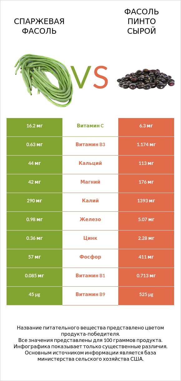 Спаржевая фасоль vs Фасоль пинто сырой infographic