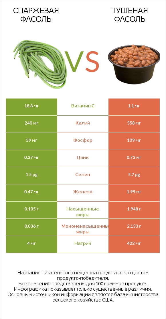 Спаржевая фасоль vs Тушеная фасоль infographic