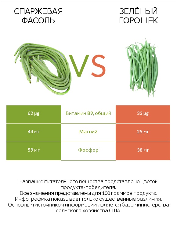 Спаржевая фасоль vs Зелёный горошек infographic
