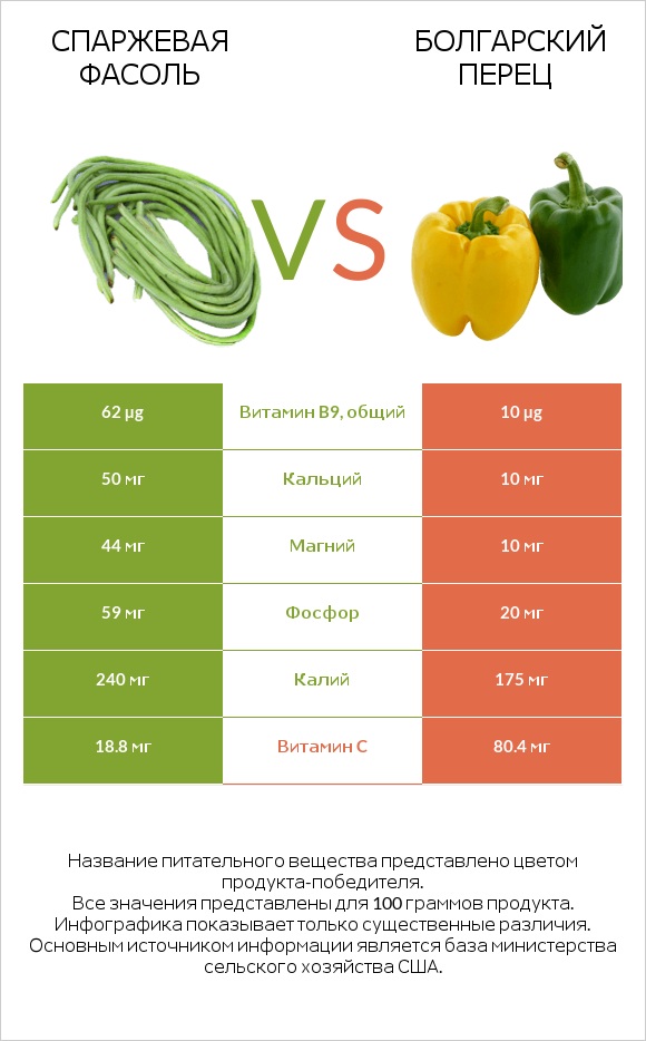 Спаржевая фасоль vs Болгарский перец infographic