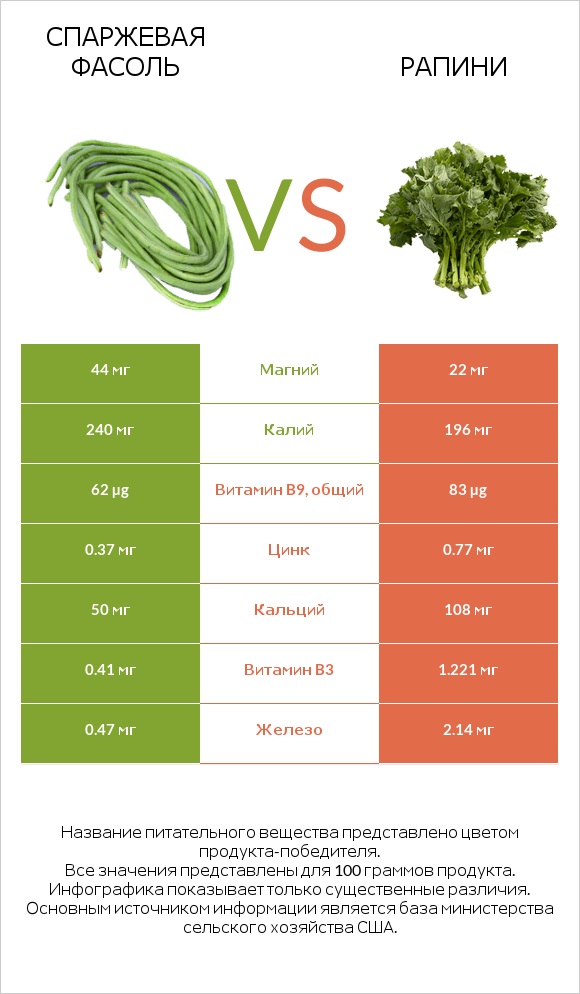 Спаржевая фасоль vs Рапини infographic