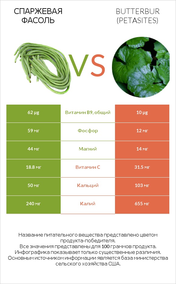 Спаржевая фасоль vs Butterbur infographic