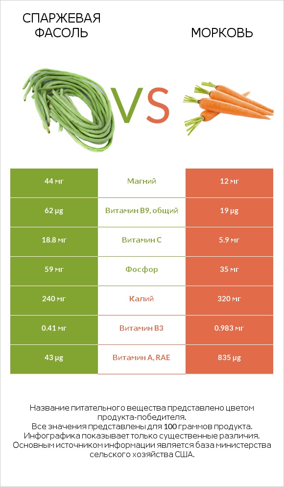 Спаржевая фасоль vs Морковь infographic