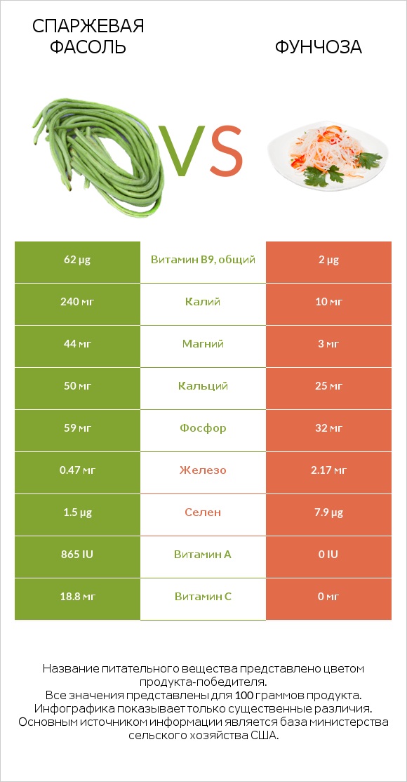 Спаржевая фасоль vs Фунчоза infographic