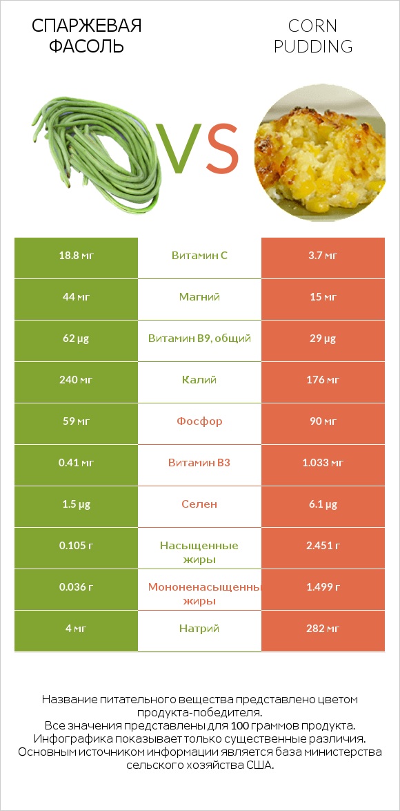 Спаржевая фасоль vs Corn pudding infographic