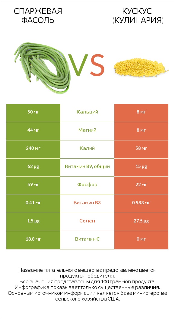 Спаржевая фасоль vs Кускус (кулинария) infographic