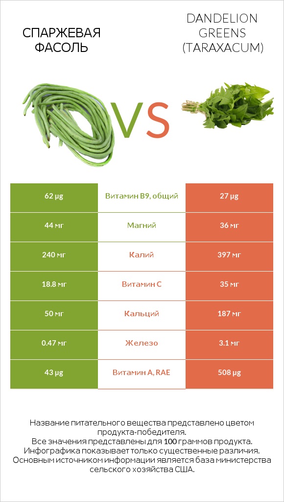 Спаржевая фасоль vs Dandelion greens infographic