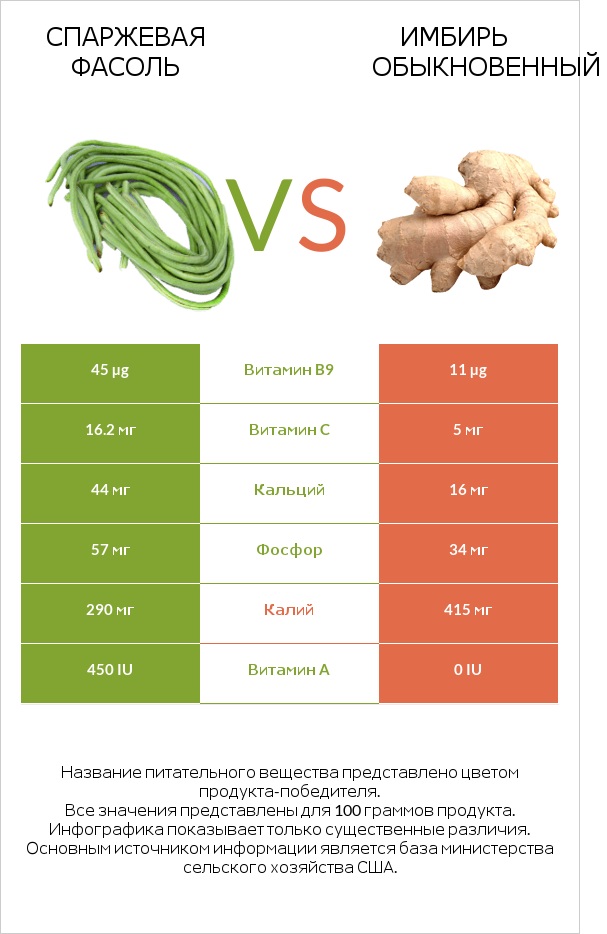 Спаржевая фасоль vs Имбирь infographic