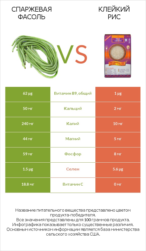 Спаржевая фасоль vs Клейкий рис infographic
