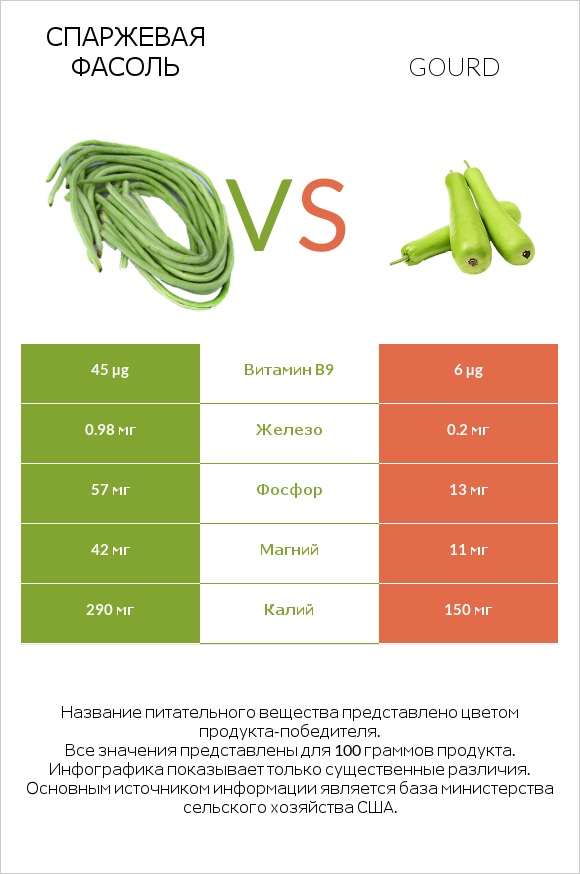 Спаржевая фасоль vs Gourd infographic