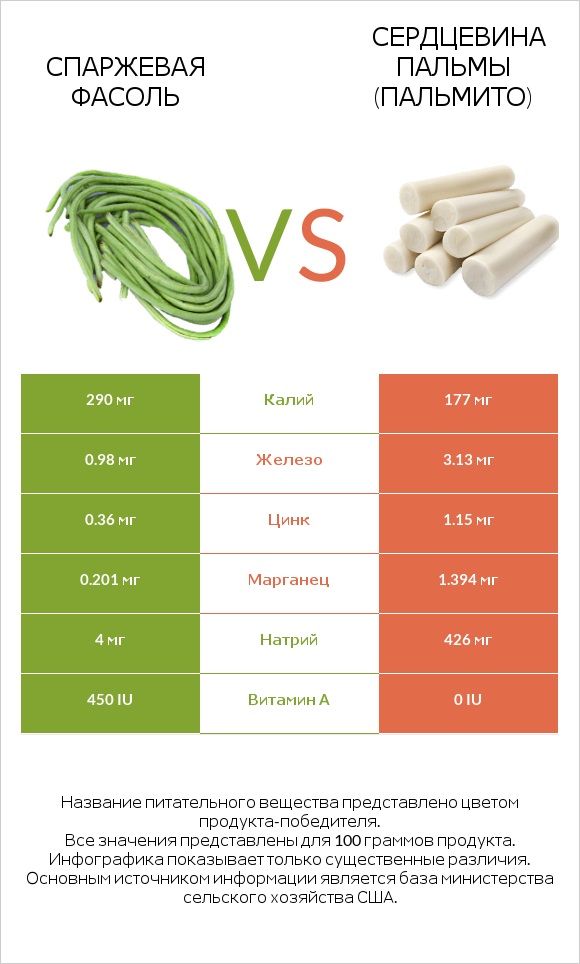 Спаржевая фасоль vs Hearts of palm infographic