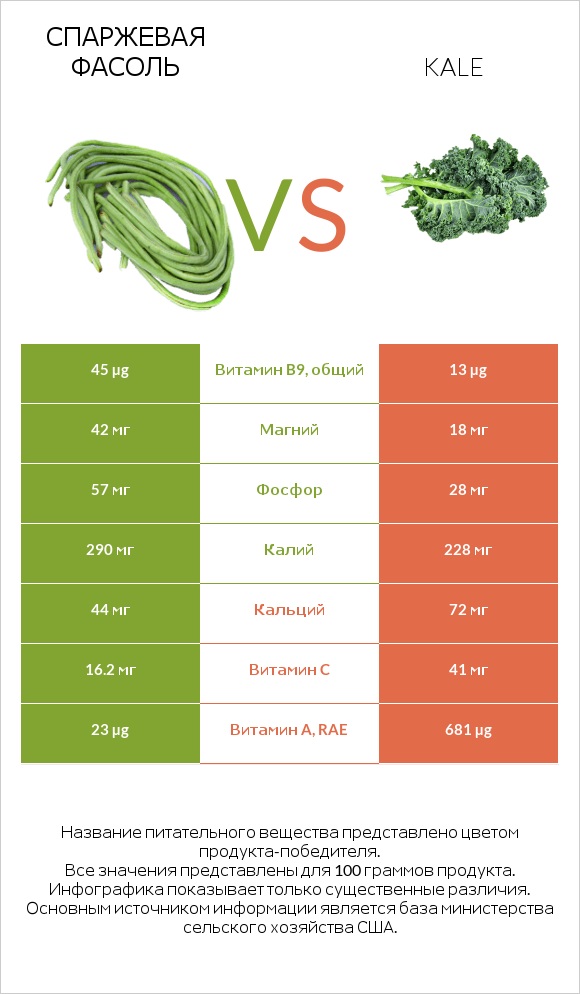 Спаржевая фасоль vs Kale infographic